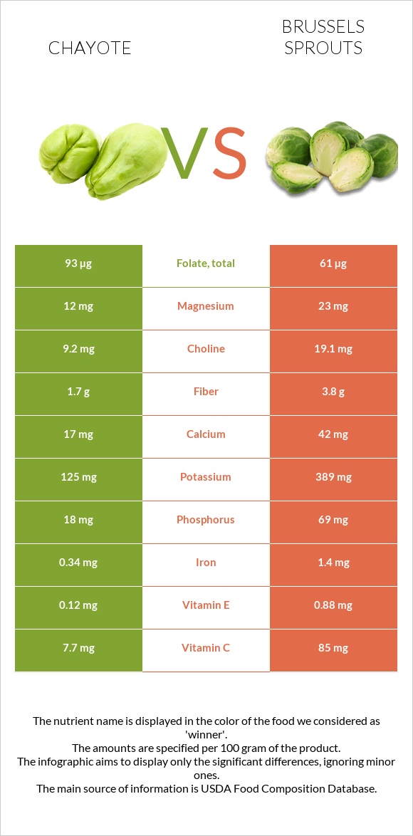 Chayote vs Բրյուսելյան կաղամբ infographic