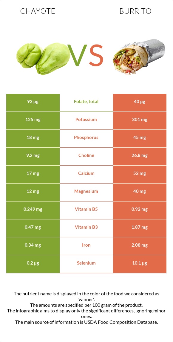 Chayote vs Բուրիտո infographic