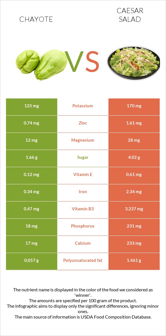 Chayote vs Caesar salad infographic