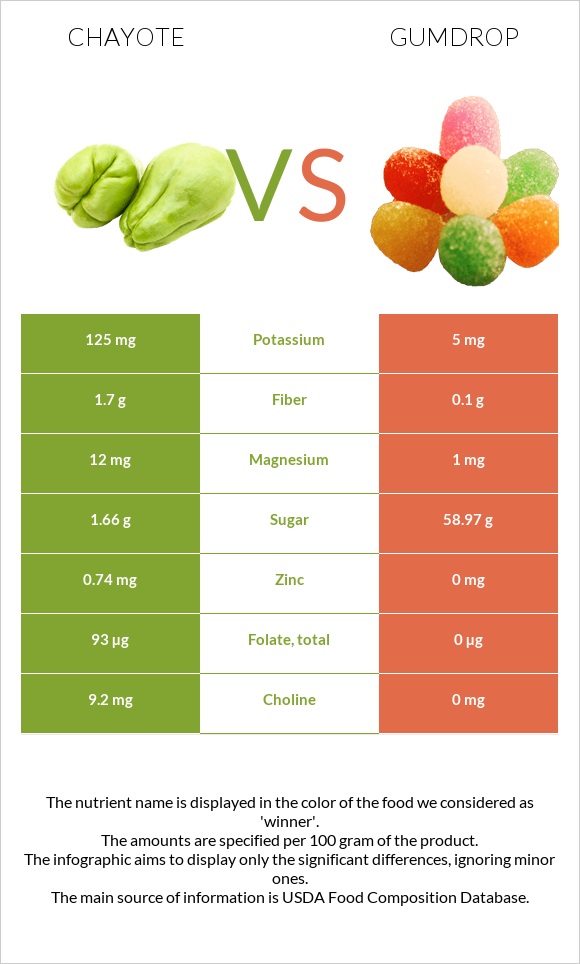 Chayote vs Gumdrop infographic