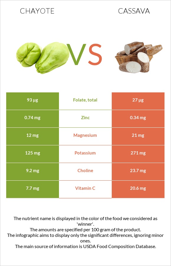 Chayote vs Cassava infographic