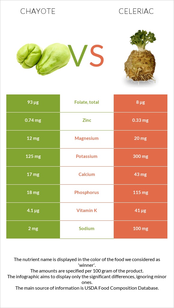 Chayote vs Celeriac infographic