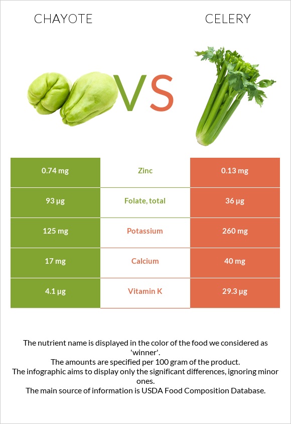 Chayote vs Նեխուր բուրավետ infographic