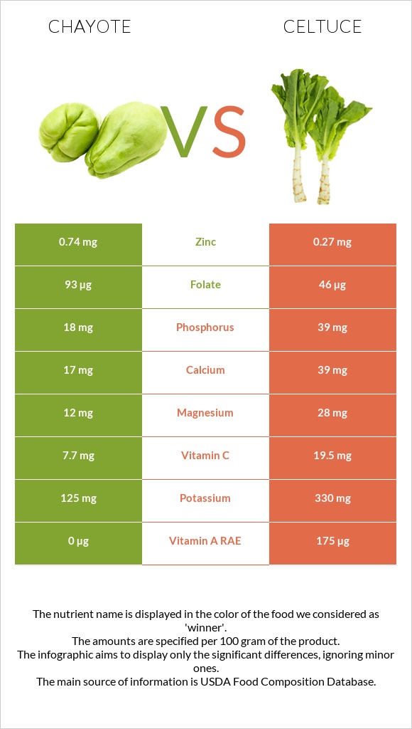 Chayote vs Celtuce infographic
