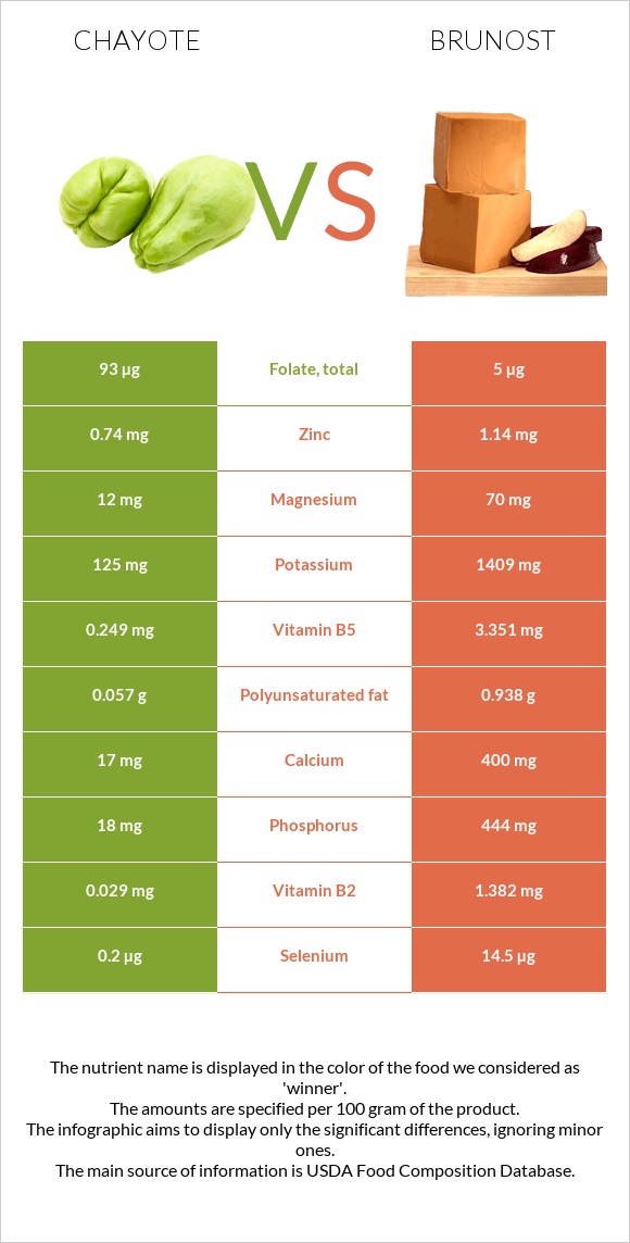 Chayote vs Brunost infographic
