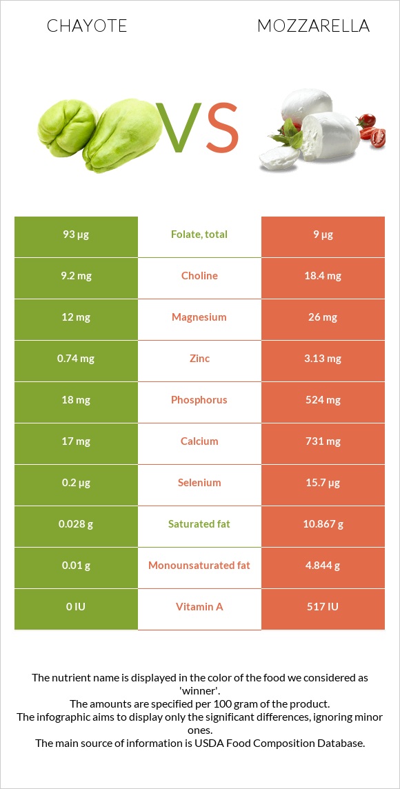 Chayote vs Մոցարելլա infographic