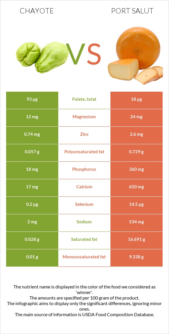 Chayote vs Port Salut infographic
