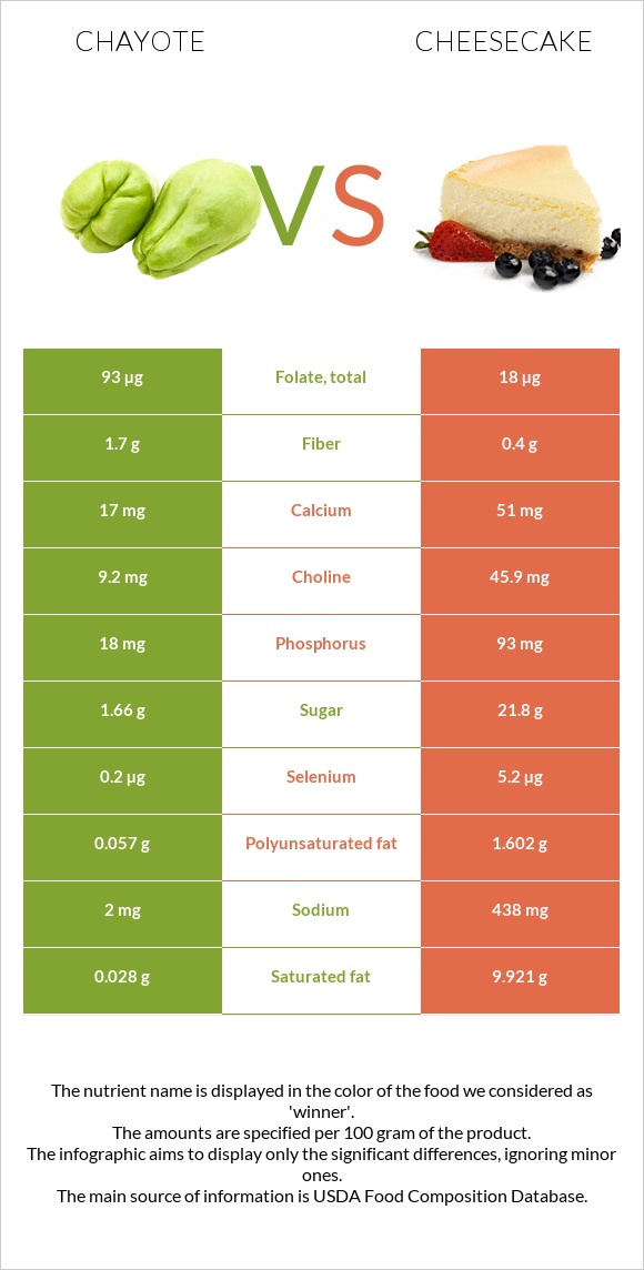 Chayote vs Cheesecake infographic