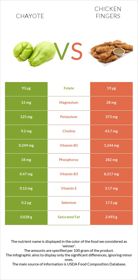 Chayote vs Հավի թևիկներ infographic