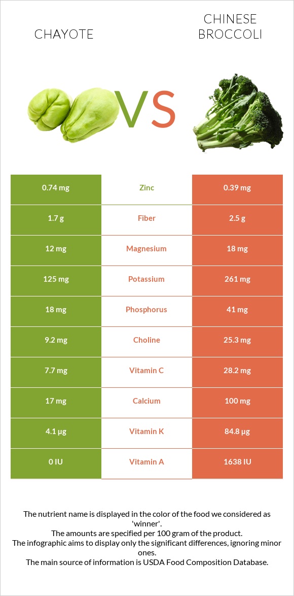 Chayote vs Չինական բրոկկոլի infographic