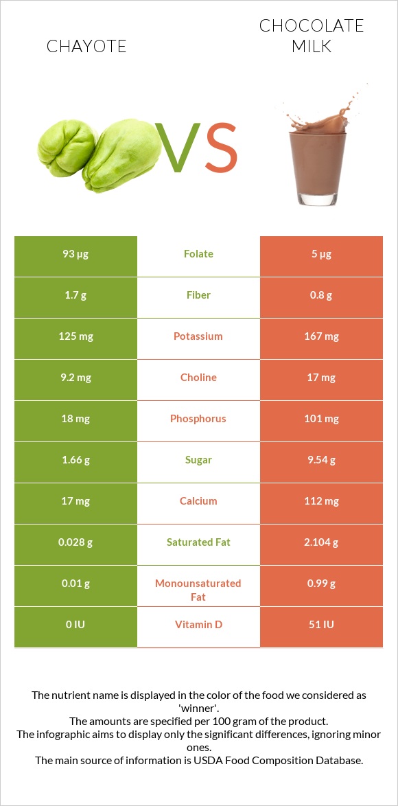 Chayote vs Chocolate milk infographic