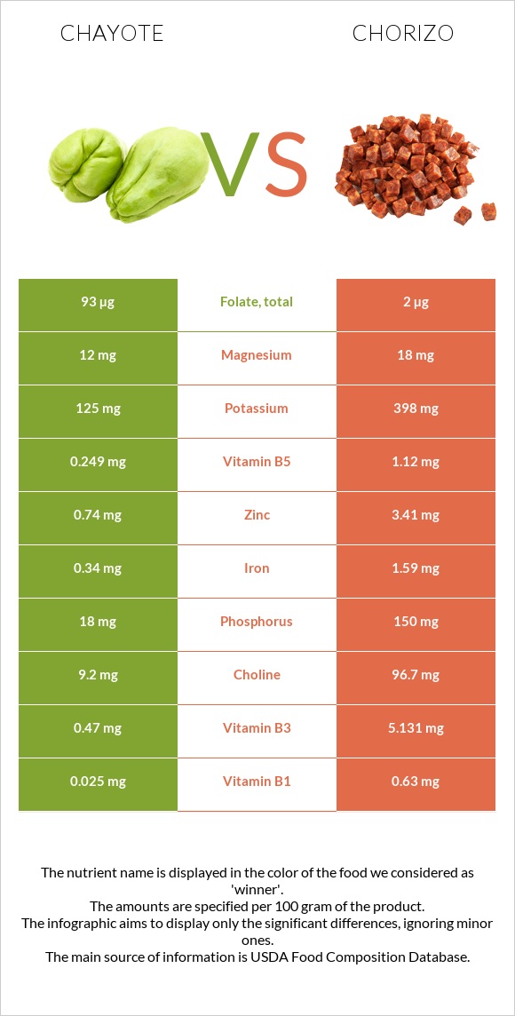 Chayote vs Chorizo infographic