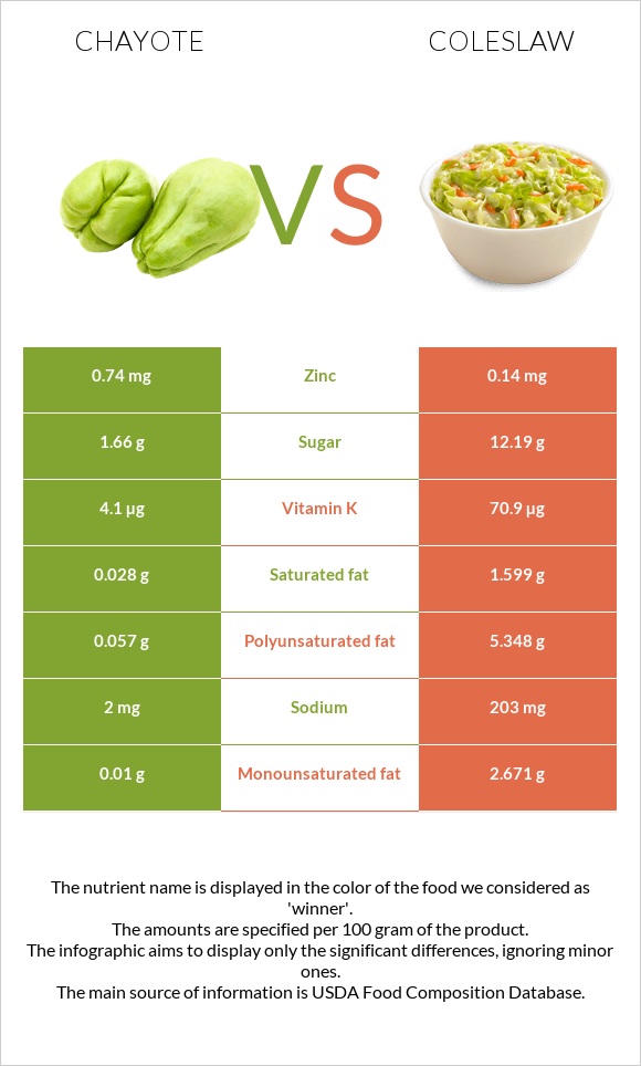 Chayote vs Կաղամբ պրովանսալ infographic