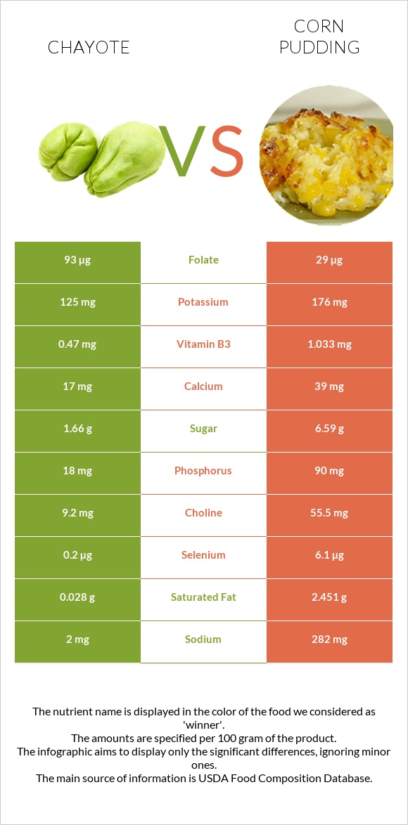 Chayote vs Corn pudding infographic