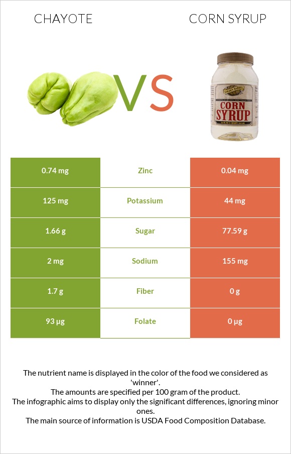 Chayote vs Corn syrup infographic