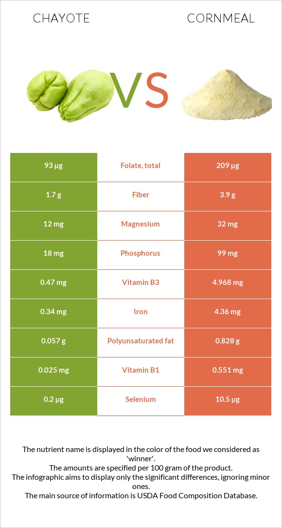 Chayote vs Եգիպտացորենի ալյուր infographic