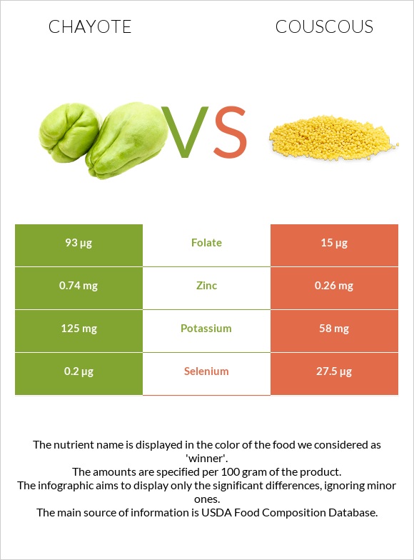 Chayote vs Couscous infographic