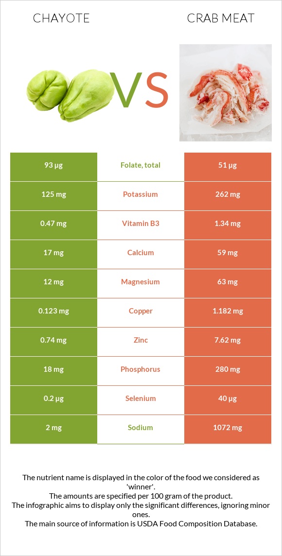 Chayote vs Ծովախեցգետնի միս infographic