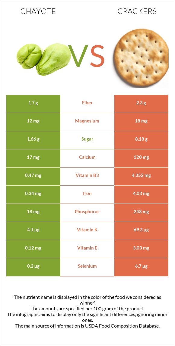 Chayote vs Crackers infographic