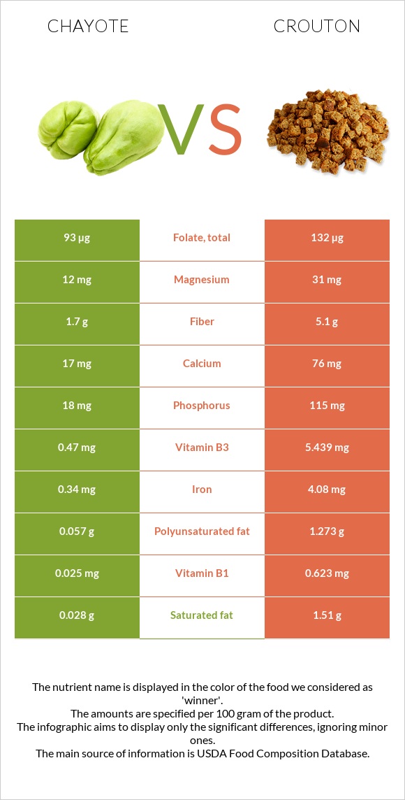 Chayote vs Աղի չորահաց infographic