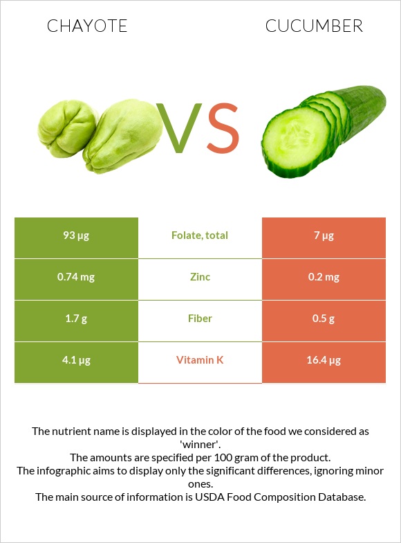 Chayote vs Վարունգ infographic