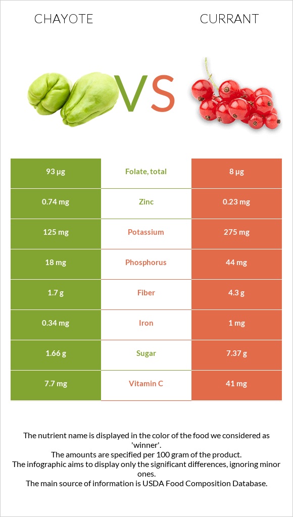 Chayote vs Currant infographic