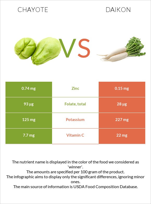 Chayote vs Ճապոնական բողկ infographic