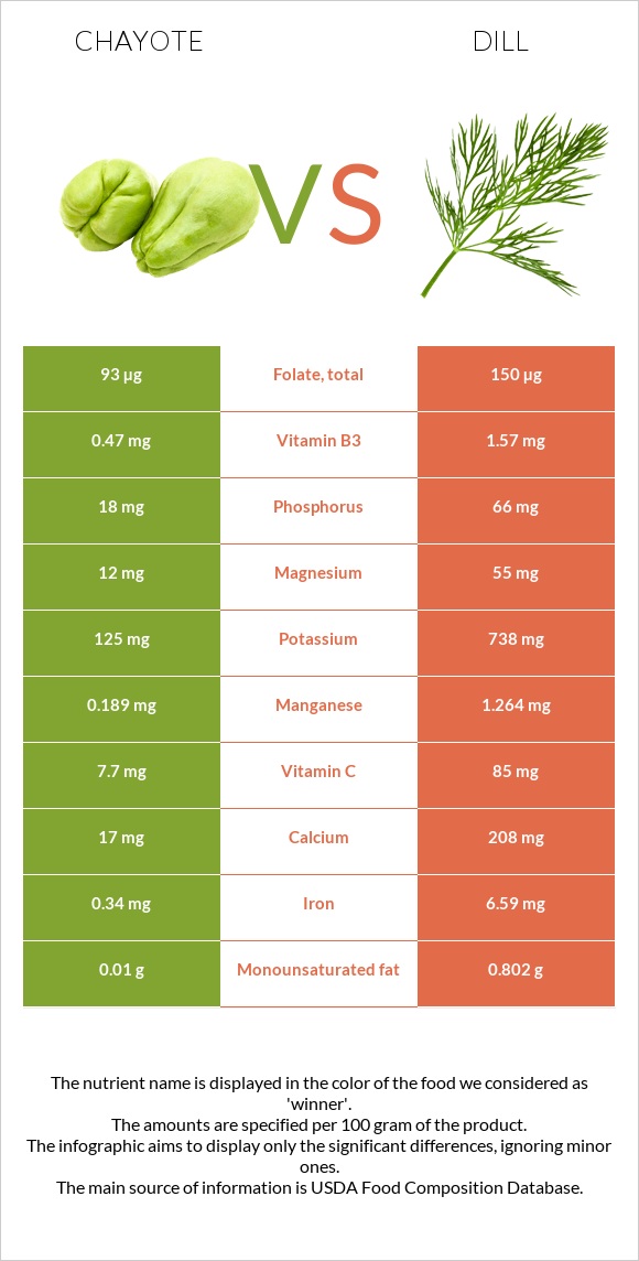 Chayote vs Dill infographic