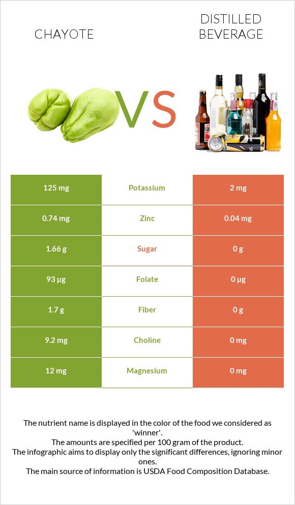 Chayote vs Distilled beverage infographic