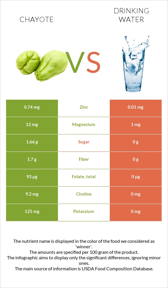 Chayote vs Drinking water infographic