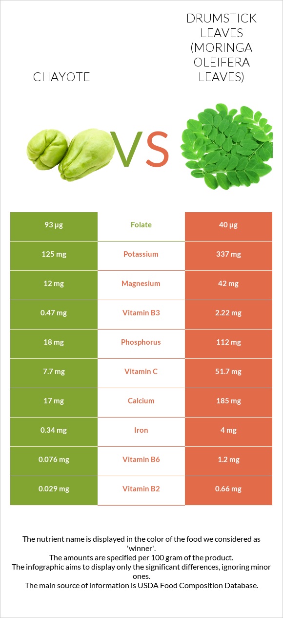 Chayote vs Drumstick leaves infographic