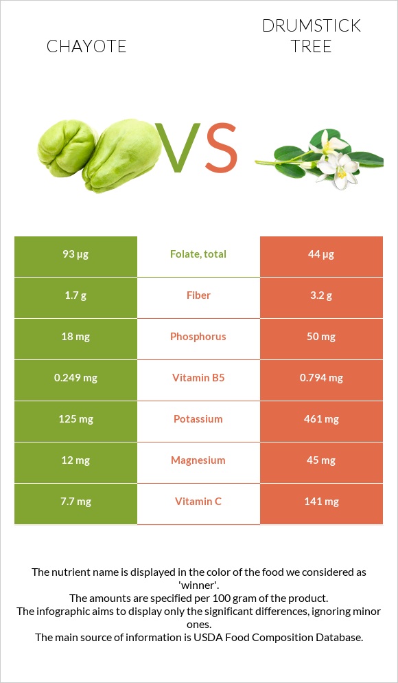 Chayote vs Drumstick tree infographic