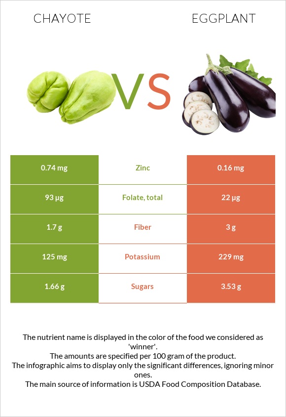 Chayote vs Eggplant infographic