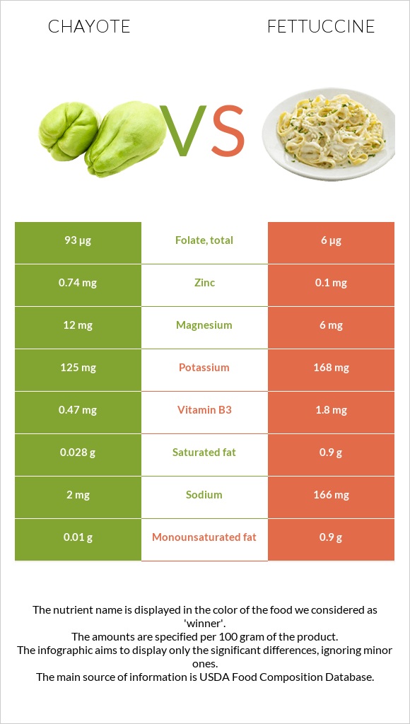 Chayote vs Fettuccine infographic