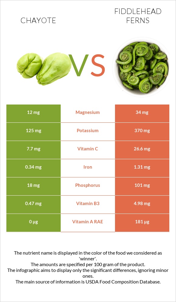 Chayote vs Fiddlehead ferns infographic