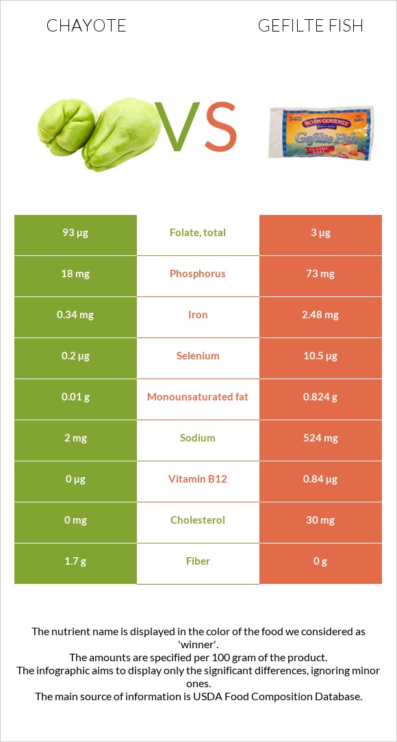 Chayote vs Լցոնված ձուկ infographic