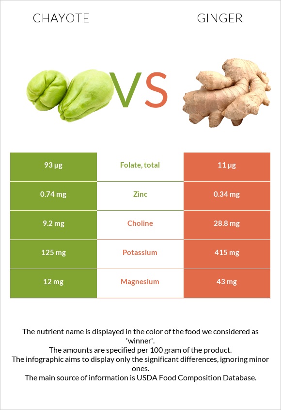 Chayote vs Ginger infographic