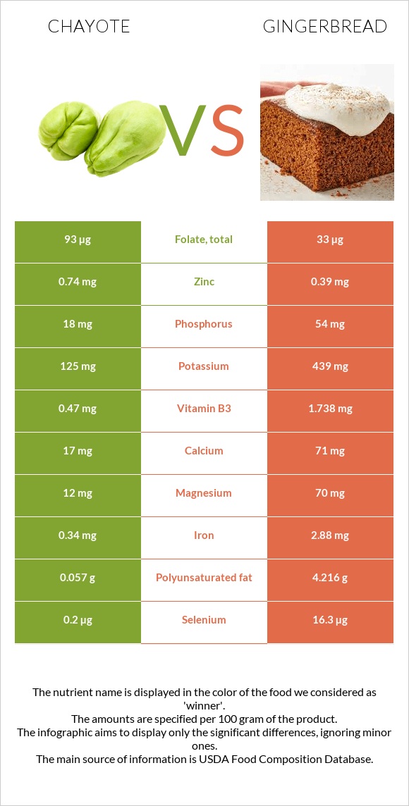 Chayote vs Gingerbread infographic