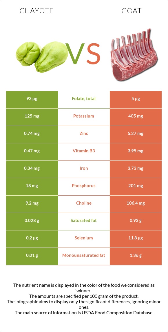 Chayote vs Goat infographic