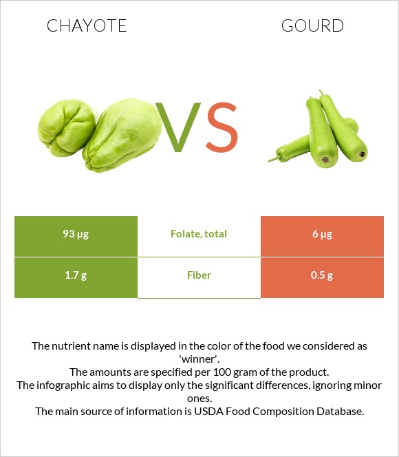 Chayote vs Դդում infographic