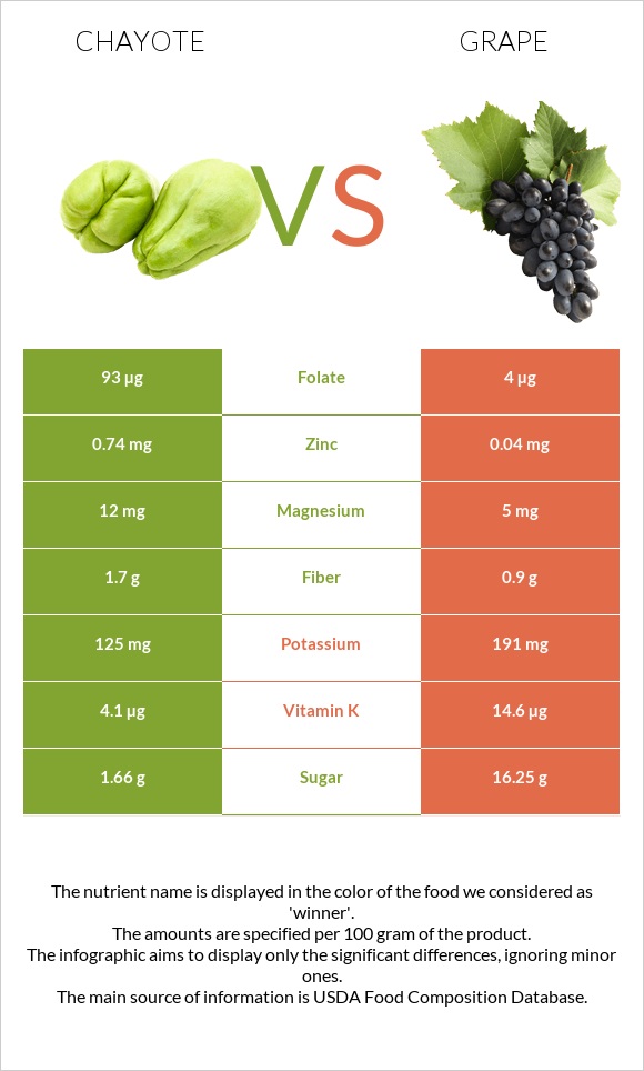 Chayote vs Grape infographic