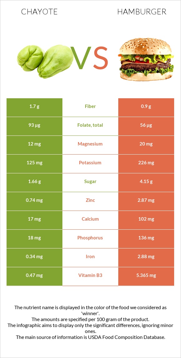 Chayote vs Hamburger infographic