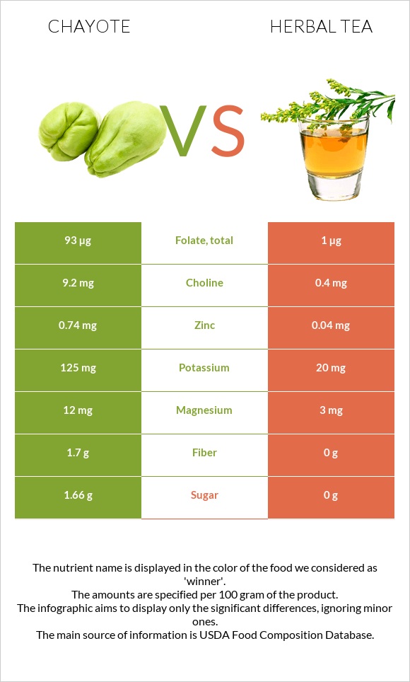 Chayote vs Բուսական թեյ infographic