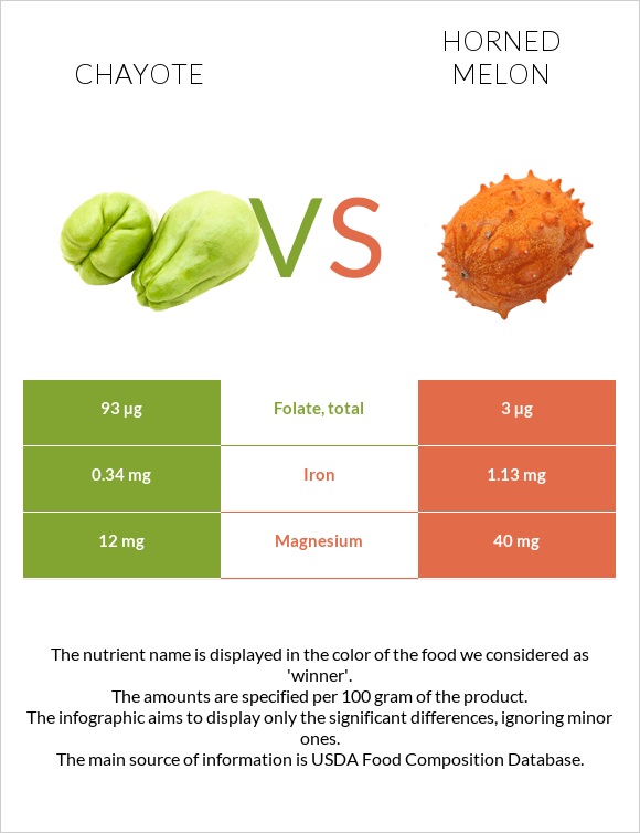 Chayote vs Horned melon infographic