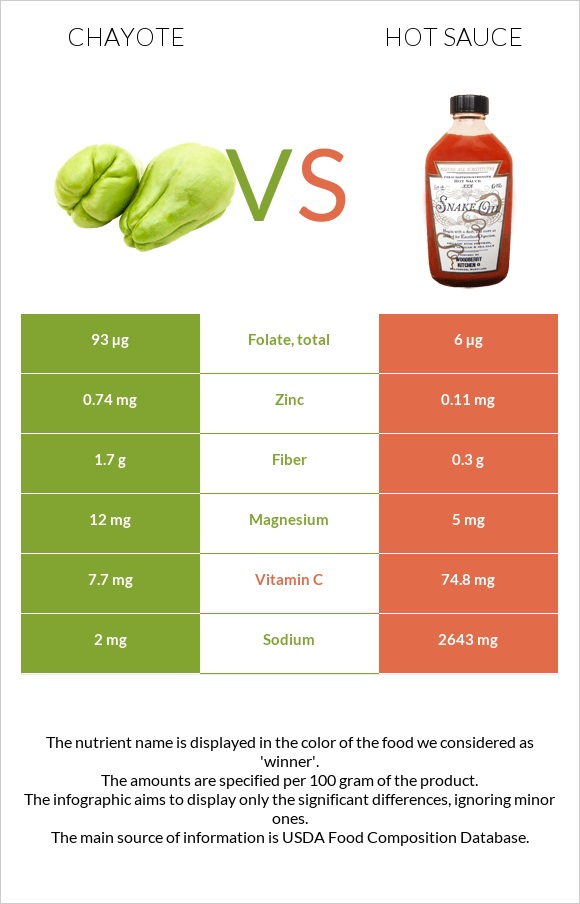 Chayote vs Կծու սոուս infographic