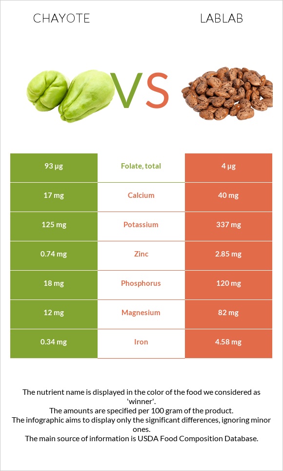 Chayote vs Lablab infographic