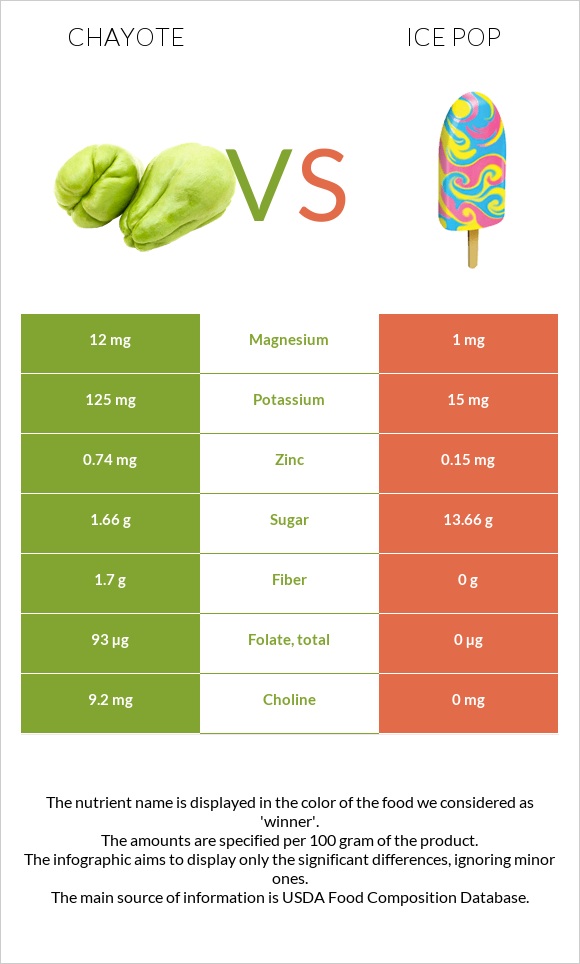 Chayote vs Ice pop infographic