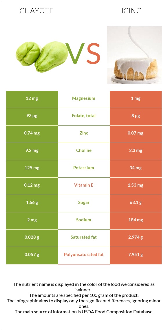 Chayote vs Icing infographic