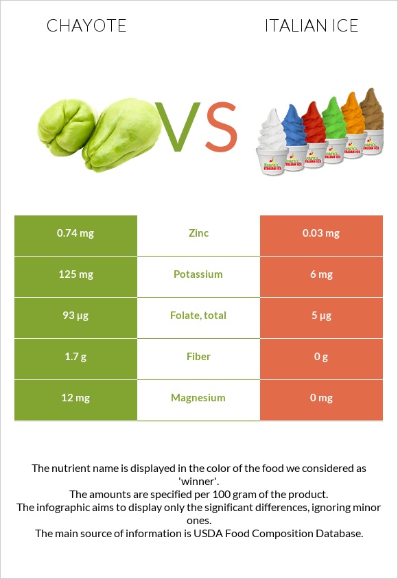 Chayote vs Italian ice infographic