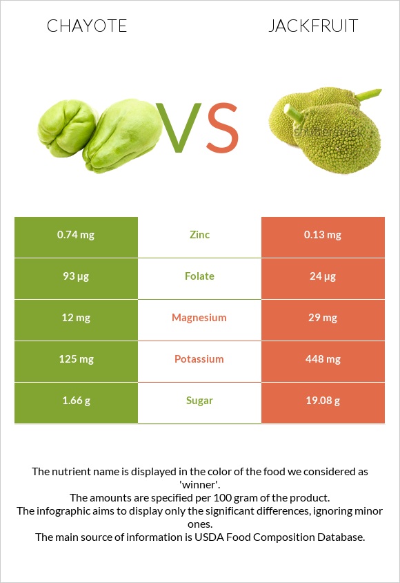 Chayote vs Jackfruit infographic